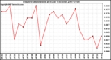 Milwaukee Weather Evapotranspiration per Day (Inches)