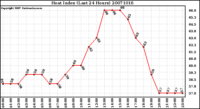 Milwaukee Weather Heat Index (Last 24 Hours)