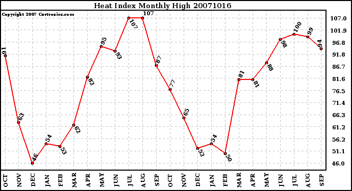 Milwaukee Weather Heat Index Monthly High