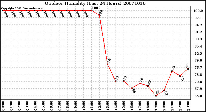 Milwaukee Weather Outdoor Humidity (Last 24 Hours)