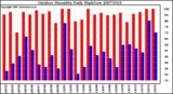 Milwaukee Weather Outdoor Humidity Daily High/Low