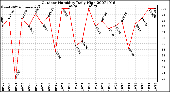 Milwaukee Weather Outdoor Humidity Daily High