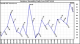 Milwaukee Weather Outdoor Humidity Daily Low