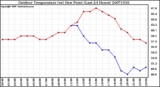 Milwaukee Weather Outdoor Temperature (vs) Dew Point (Last 24 Hours)