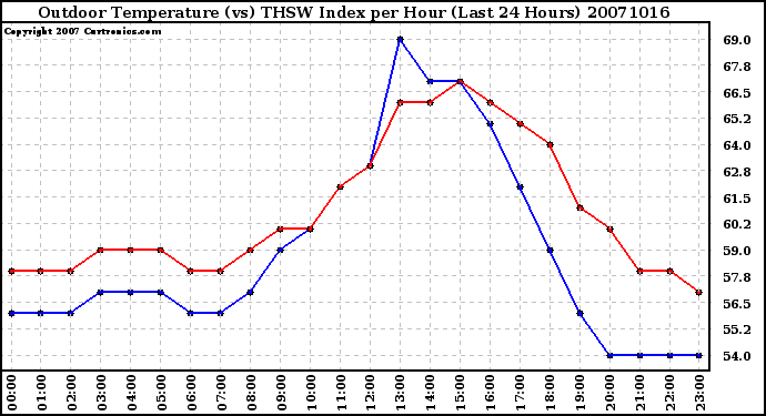 Milwaukee Weather Outdoor Temperature (vs) THSW Index per Hour (Last 24 Hours)