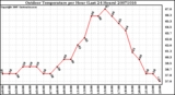 Milwaukee Weather Outdoor Temperature per Hour (Last 24 Hours)