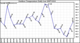 Milwaukee Weather Outdoor Temperature Daily Low