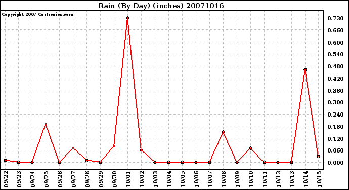 Milwaukee Weather Rain (By Day) (inches)