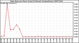 Milwaukee Weather Rain Rate per Hour (Last 24 Hours) (Inches/Hour)