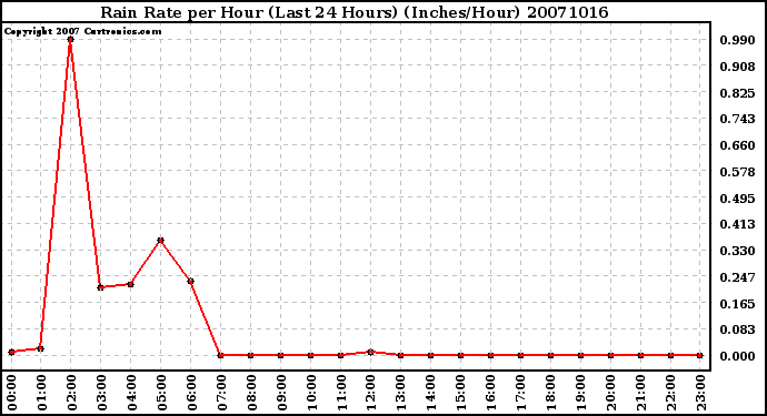 Milwaukee Weather Rain Rate per Hour (Last 24 Hours) (Inches/Hour)