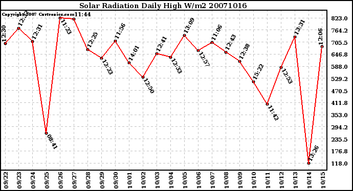 Milwaukee Weather Solar Radiation Daily High W/m2