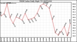 Milwaukee Weather THSW Index Daily High (F)