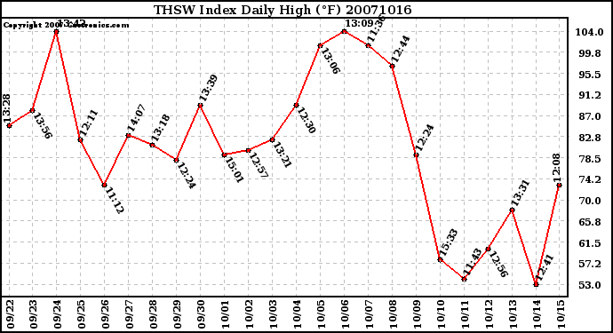 Milwaukee Weather THSW Index Daily High (F)