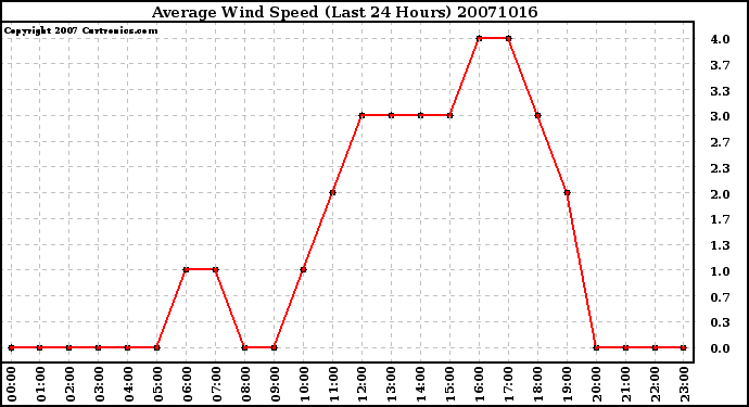 Milwaukee Weather Average Wind Speed (Last 24 Hours)