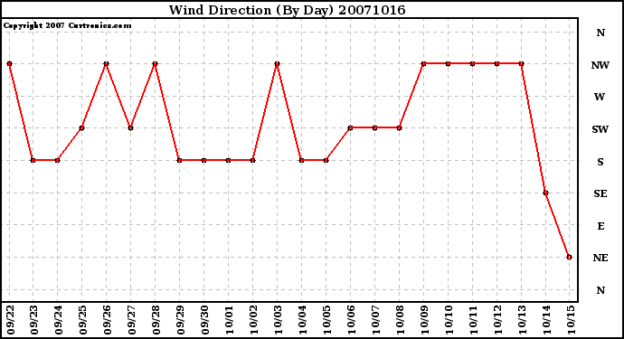 Milwaukee Weather Wind Direction (By Day)