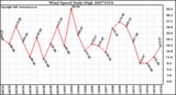 Milwaukee Weather Wind Speed Daily High