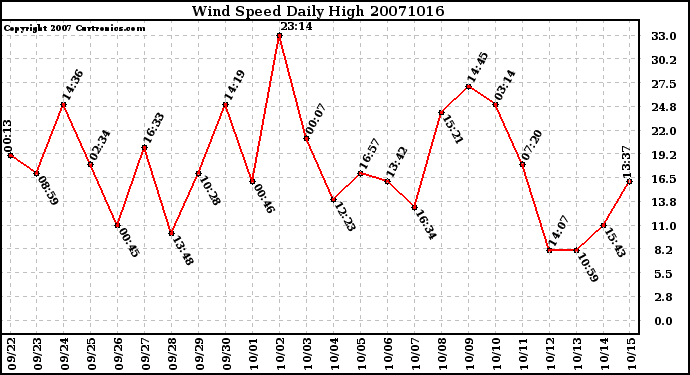 Milwaukee Weather Wind Speed Daily High