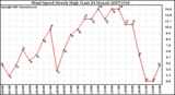 Milwaukee Weather Wind Speed Hourly High (Last 24 Hours)