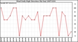 Milwaukee Weather Wind Daily High Direction (By Day)