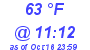 Milwaukee Weather Dewpoint High High Today