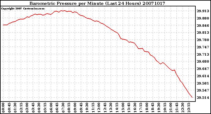 Milwaukee Weather Barometric Pressure per Minute (Last 24 Hours)