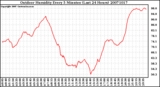 Milwaukee Weather Outdoor Humidity Every 5 Minutes (Last 24 Hours)