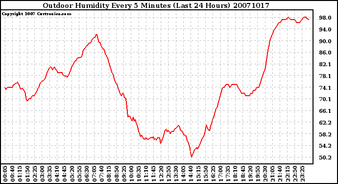 Milwaukee Weather Outdoor Humidity Every 5 Minutes (Last 24 Hours)