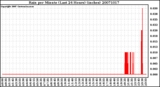 Milwaukee Weather Rain per Minute (Last 24 Hours) (inches)