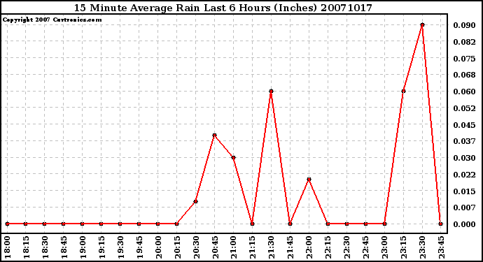 Milwaukee Weather 15 Minute Average Rain Last 6 Hours (Inches)