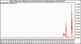 Milwaukee Weather Rain Rate per Minute (Last 24 Hours) (inches/hour)