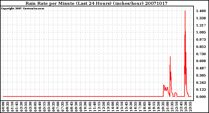 Milwaukee Weather Rain Rate per Minute (Last 24 Hours) (inches/hour)