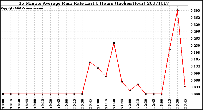 Milwaukee Weather 15 Minute Average Rain Rate Last 6 Hours (Inches/Hour)