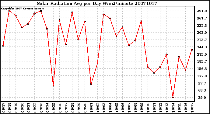 Milwaukee Weather Solar Radiation Avg per Day W/m2/minute