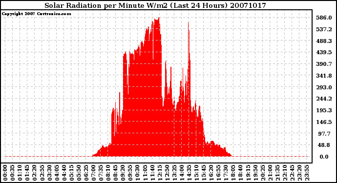 Milwaukee Weather Solar Radiation per Minute W/m2 (Last 24 Hours)