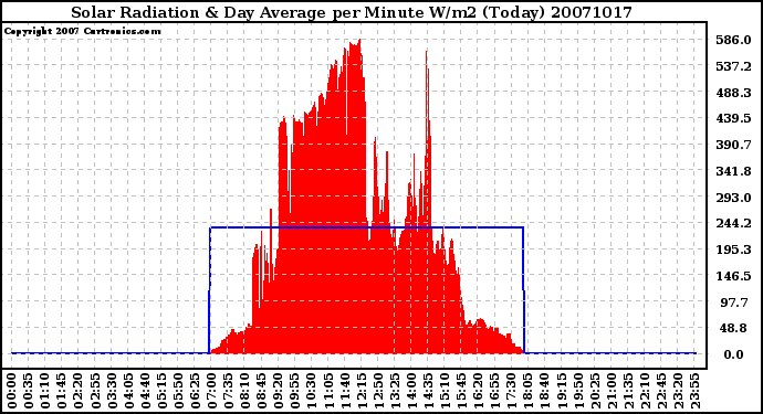 Milwaukee Weather Solar Radiation & Day Average per Minute W/m2 (Today)