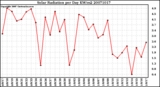 Milwaukee Weather Solar Radiation per Day KW/m2