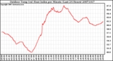 Milwaukee Weather Outdoor Temp (vs) Heat Index per Minute (Last 24 Hours)