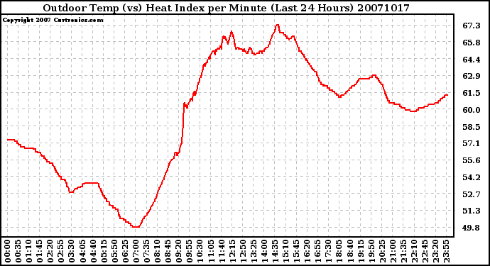 Milwaukee Weather Outdoor Temp (vs) Heat Index per Minute (Last 24 Hours)