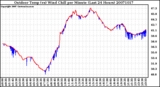 Milwaukee Weather Outdoor Temp (vs) Wind Chill per Minute (Last 24 Hours)