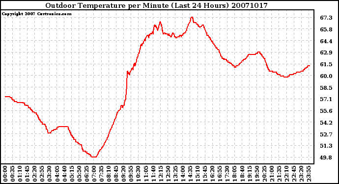 Milwaukee Weather Outdoor Temperature per Minute (Last 24 Hours)