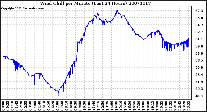 Milwaukee Weather Wind Chill per Minute (Last 24 Hours)