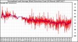 Milwaukee Weather Normalized and Average Wind Direction (Last 24 Hours)