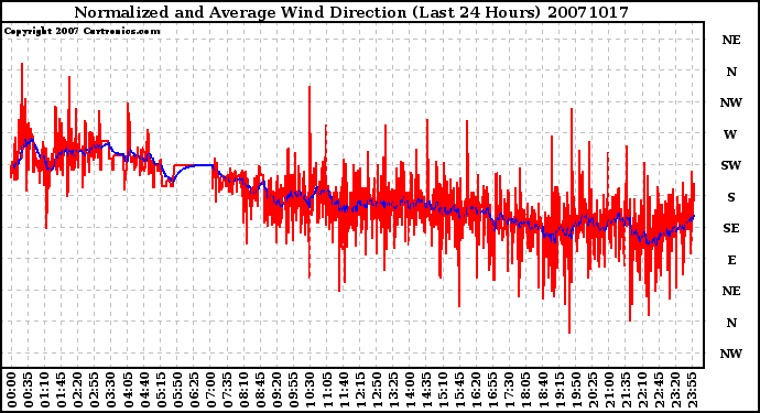 Milwaukee Weather Normalized and Average Wind Direction (Last 24 Hours)