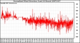 Milwaukee Weather Normalized Wind Direction (Last 24 Hours)