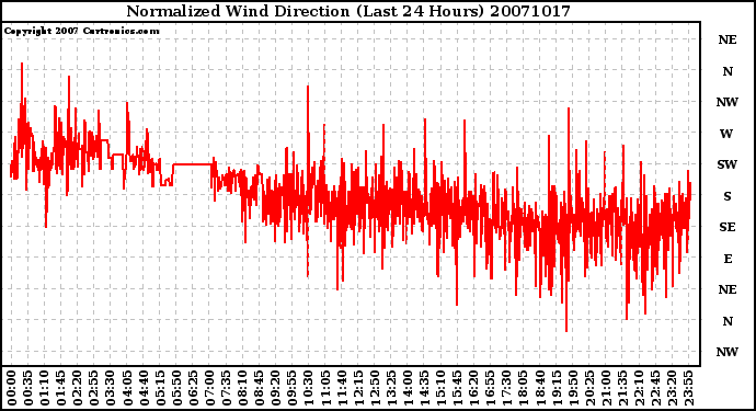 Milwaukee Weather Normalized Wind Direction (Last 24 Hours)