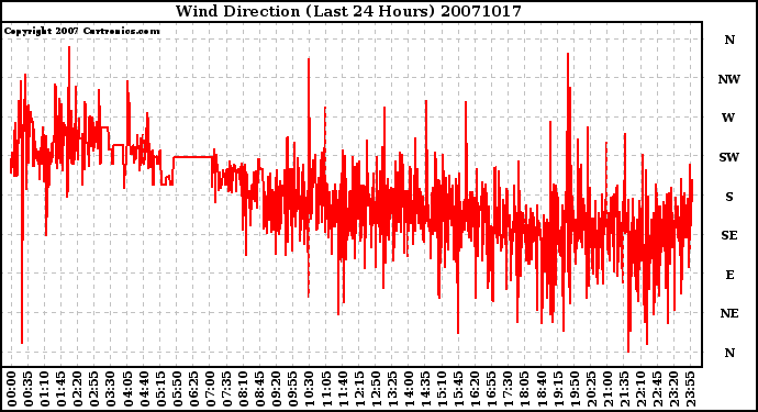 Milwaukee Weather Wind Direction (Last 24 Hours)