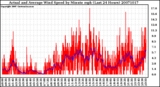 Milwaukee Weather Actual and Average Wind Speed by Minute mph (Last 24 Hours)