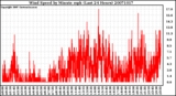 Milwaukee Weather Wind Speed by Minute mph (Last 24 Hours)