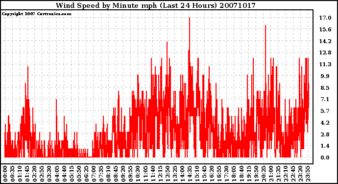 Milwaukee Weather Wind Speed by Minute mph (Last 24 Hours)