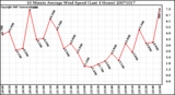 Milwaukee Weather 10 Minute Average Wind Speed (Last 4 Hours)